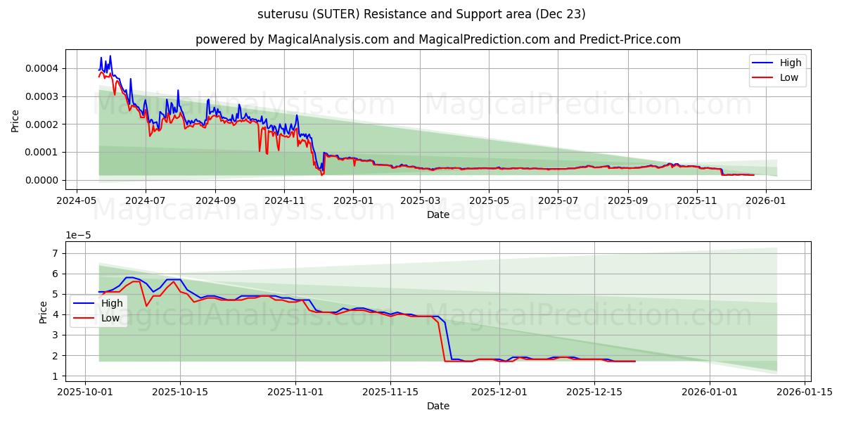  ステルス (SUTER) Support and Resistance area (22 Dec) 