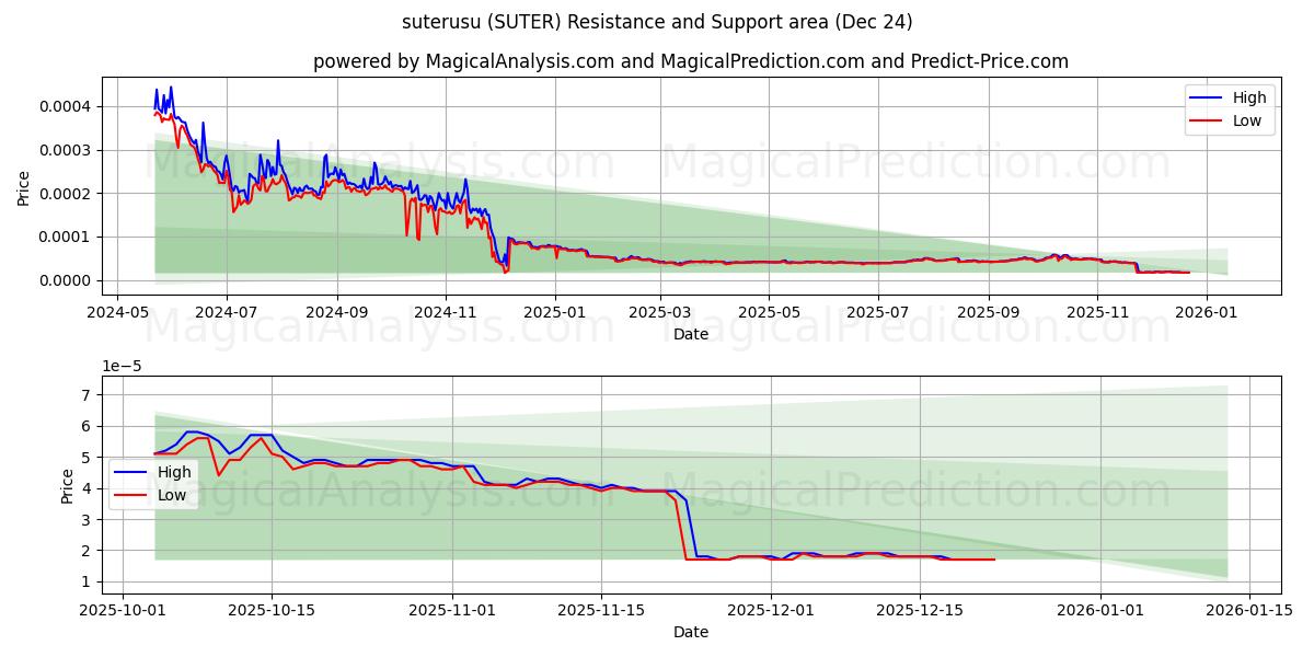  suterusu (SUTER) Support and Resistance area (23 Dec) 