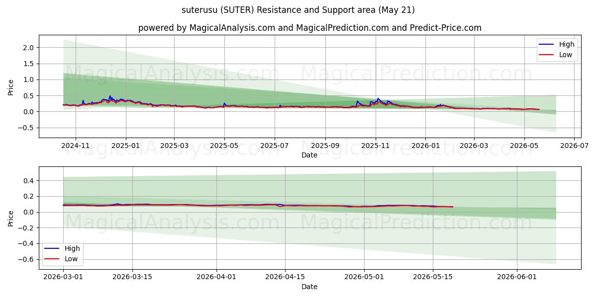  Сутерусу (SUTER) Support and Resistance area (20 May) 