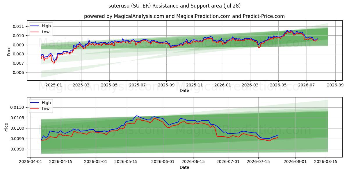  suterusu (SUTER) Support and Resistance area (27 Jul) 