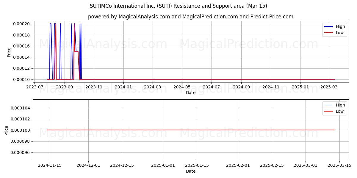 SUTIMCo International Inc. (SUTI) Support and Resistance area (15 Mar) 