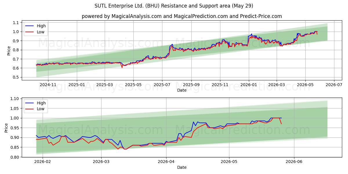  SUTL Enterprise Ltd. (BHU) Support and Resistance area (28 May) 