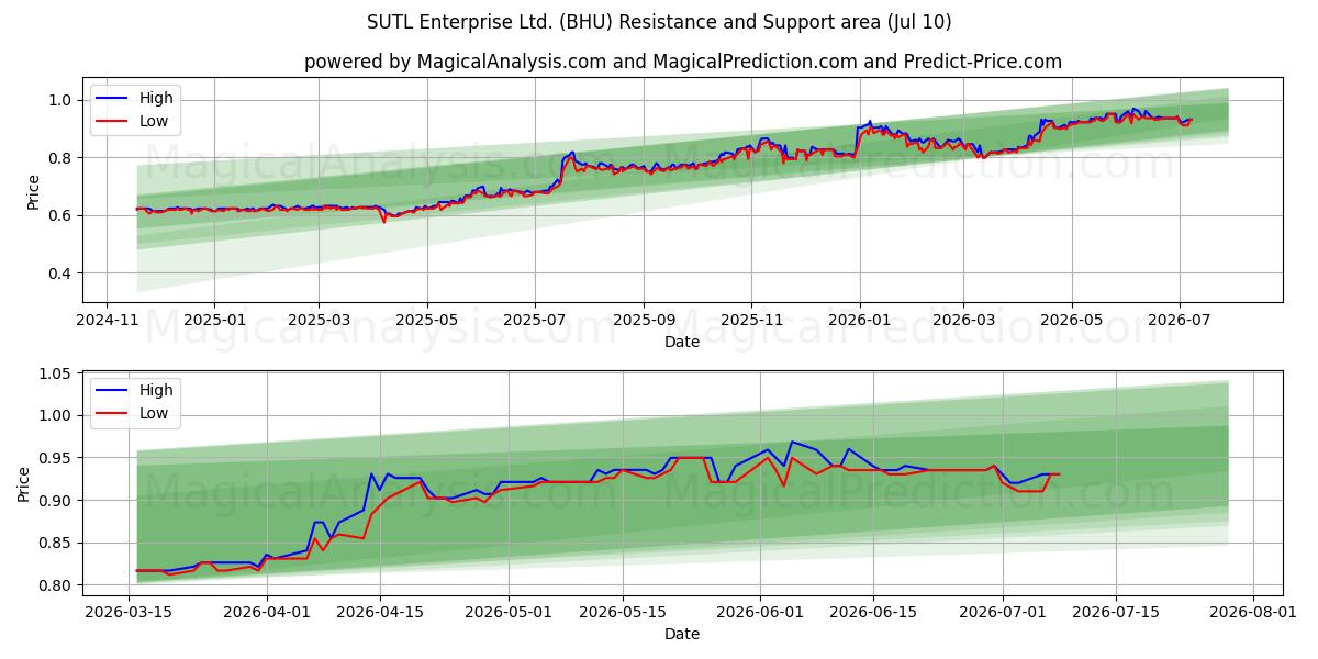  SUTL Enterprise Ltd. (BHU) Support and Resistance area (09 Jul) 