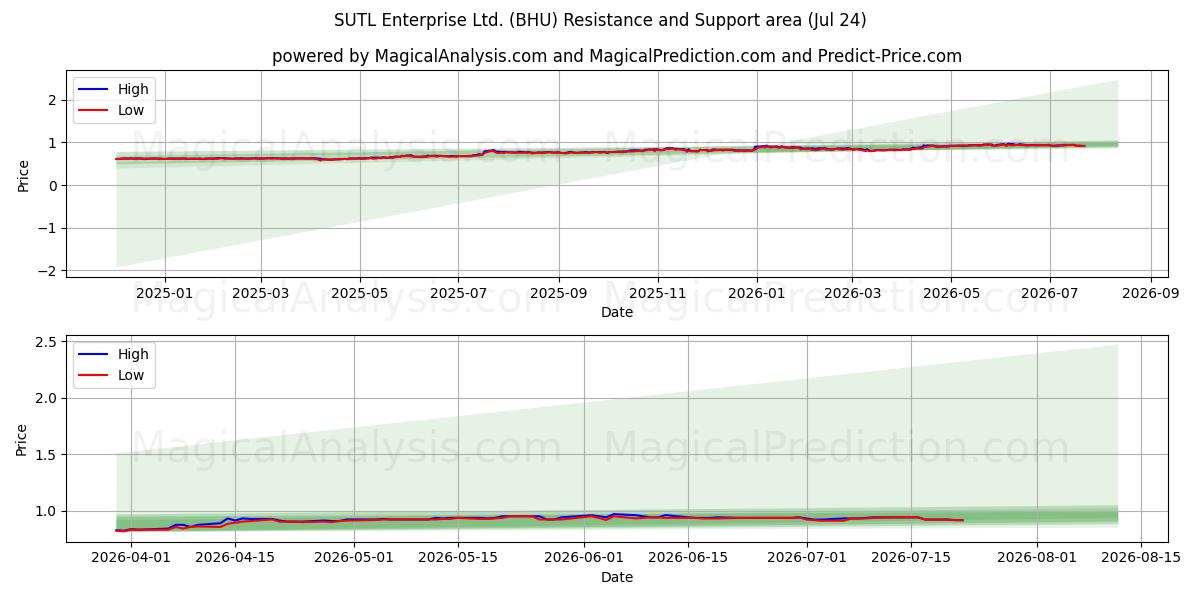  SUTL Enterprise Ltd. (BHU) Support and Resistance area (23 Jul) 