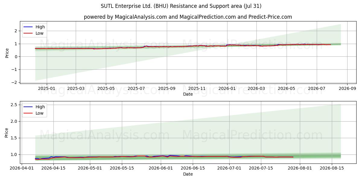  SUTL Enterprise Ltd. (BHU) Support and Resistance area (30 Jul) 