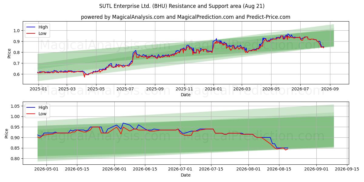  SUTL Enterprise Ltd. (BHU) Support and Resistance area (20 Aug) 