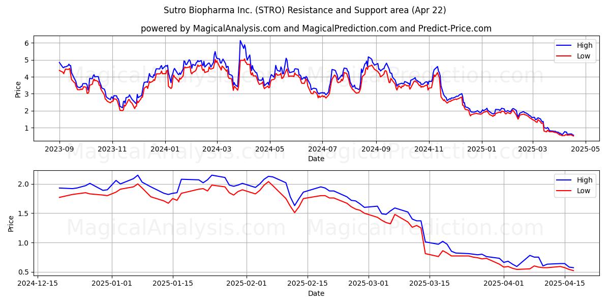  Sutro Biopharma Inc. (STRO) Support and Resistance area (22 Apr) 