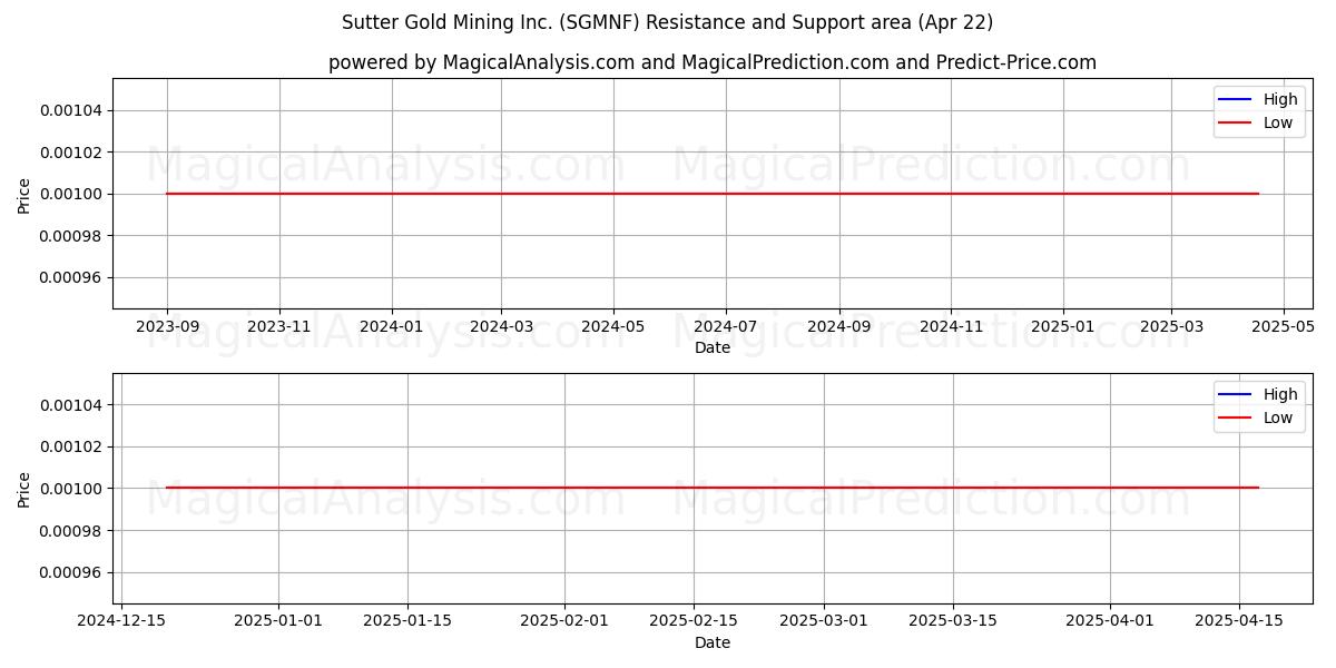  Sutter Gold Mining Inc. (SGMNF) Support and Resistance area (22 Apr) 