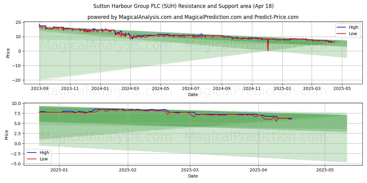  Sutton Harbour Group PLC (SUH) Support and Resistance area (18 Apr) 