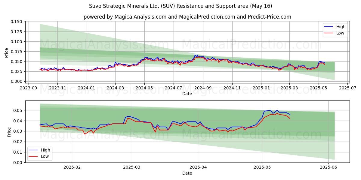  Suvo Strategic Minerals Ltd. (SUV) Support and Resistance area (16 May) 