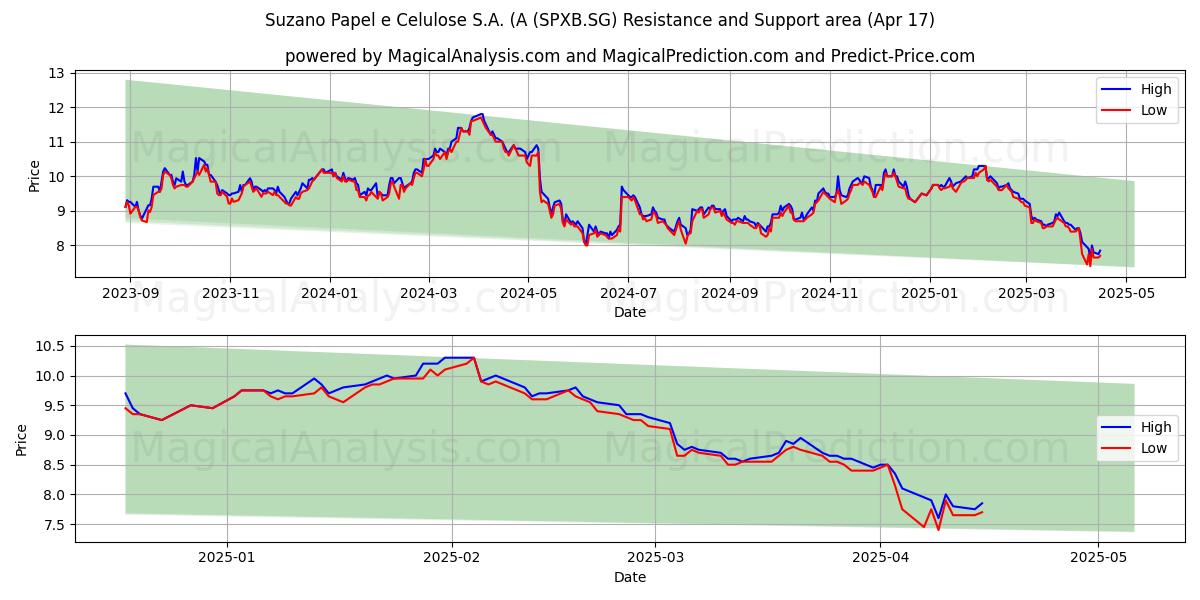  Suzano Papel e Celulose S.A. (A (SPXB.SG) Support and Resistance area (17 Apr) 