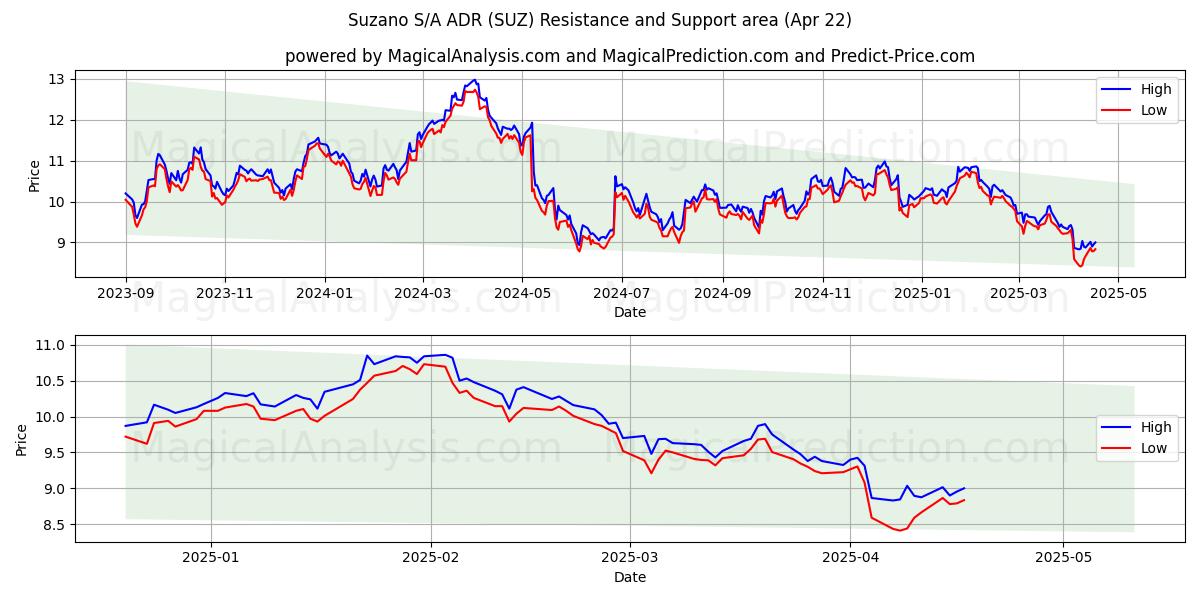  Suzano S/A ADR (SUZ) Support and Resistance area (22 Apr) 