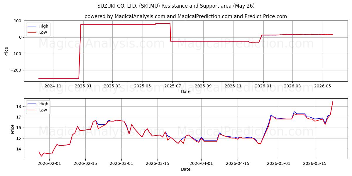  SUZUKI CO. LTD. (SKI.MU) Support and Resistance area (25 May) 