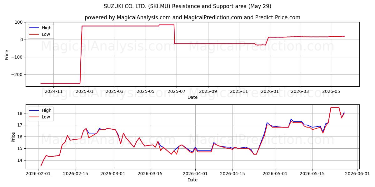  SUZUKI CO. LTD. (SKI.MU) Support and Resistance area (28 May) 