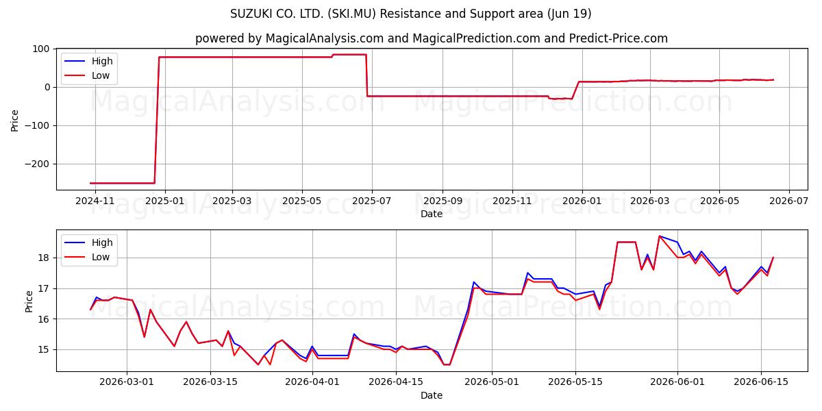  SUZUKI CO. LTD. (SKI.MU) Support and Resistance area (17 Jun) 