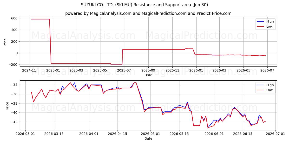  SUZUKI CO. LTD. (SKI.MU) Support and Resistance area (29 Jun) 