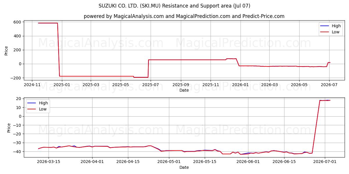 SUZUKI CO. LTD. (SKI.MU) Support and Resistance area (06 Jul) 