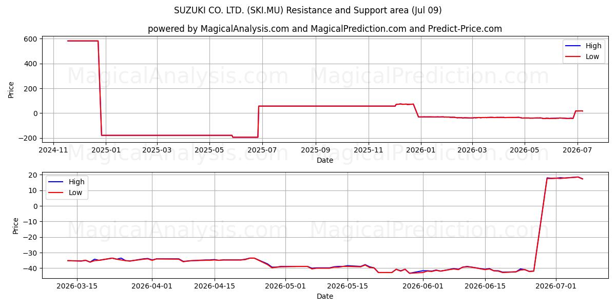  SUZUKI CO. LTD. (SKI.MU) Support and Resistance area (08 Jul) 