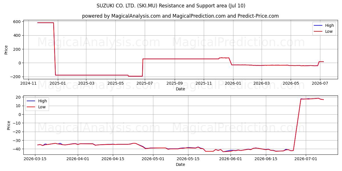  SUZUKI CO. LTD. (SKI.MU) Support and Resistance area (09 Jul) 