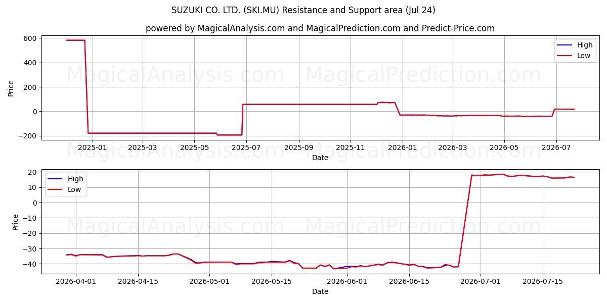  SUZUKI CO. LTD. (SKI.MU) Support and Resistance area (23 Jul) 