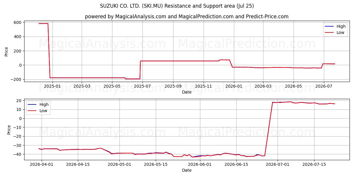  SUZUKI CO. LTD. (SKI.MU) Support and Resistance area (24 Jul) 