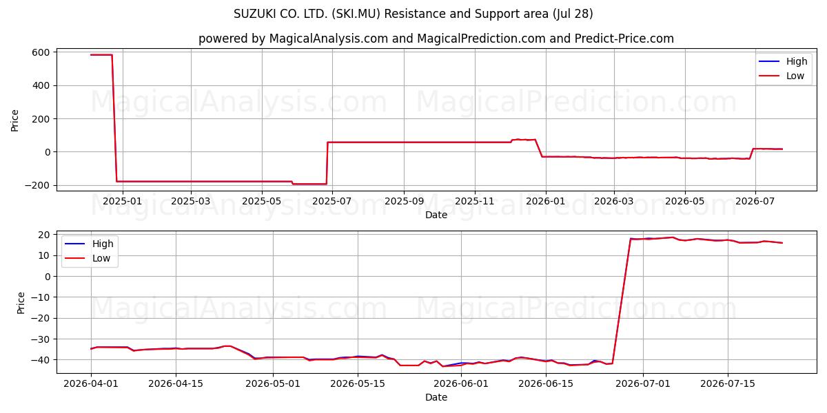  SUZUKI CO. LTD. (SKI.MU) Support and Resistance area (27 Jul) 