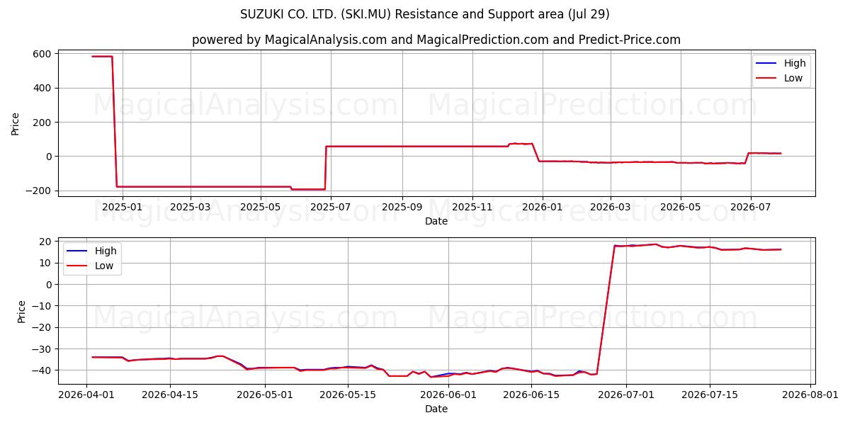 SUZUKI CO. LTD. (SKI.MU) Support and Resistance area (28 Jul) 