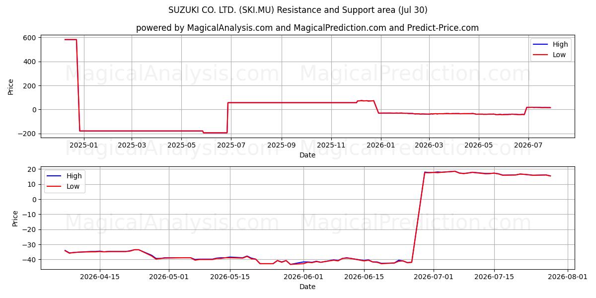  SUZUKI CO. LTD. (SKI.MU) Support and Resistance area (29 Jul) 
