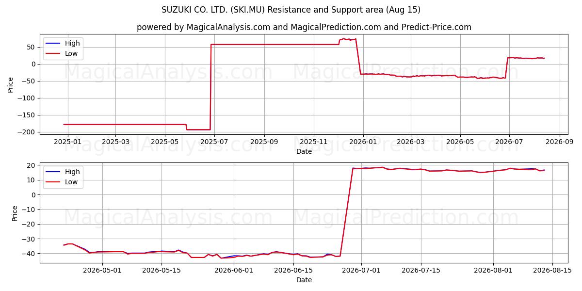  SUZUKI CO. LTD. (SKI.MU) Support and Resistance area (14 Aug) 