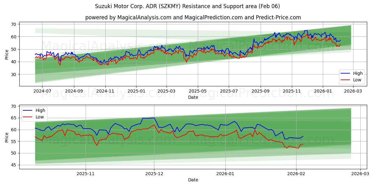  Suzuki Motor Corp. ADR (SZKMY) Support and Resistance area (05 Feb) 