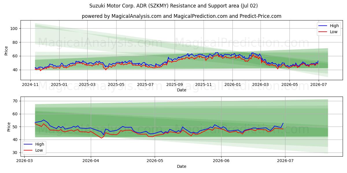  Suzuki Motor Corp. ADR (SZKMY) Support and Resistance area (01 Jul) 