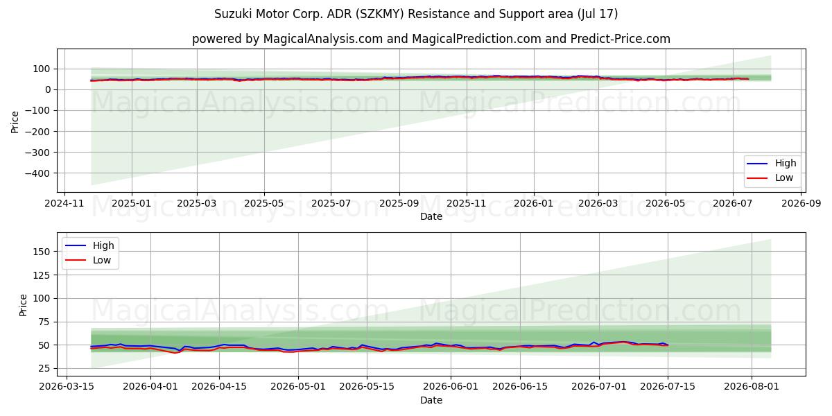  Suzuki Motor Corp. ADR (SZKMY) Support and Resistance area (16 Jul) 