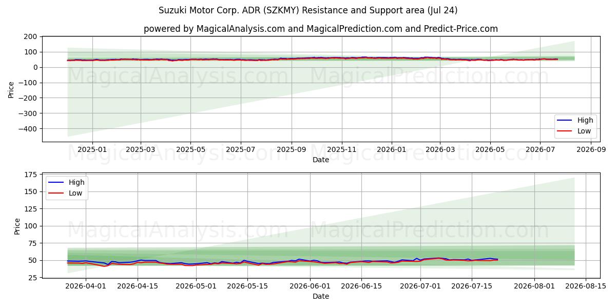  Suzuki Motor Corp. ADR (SZKMY) Support and Resistance area (23 Jul) 