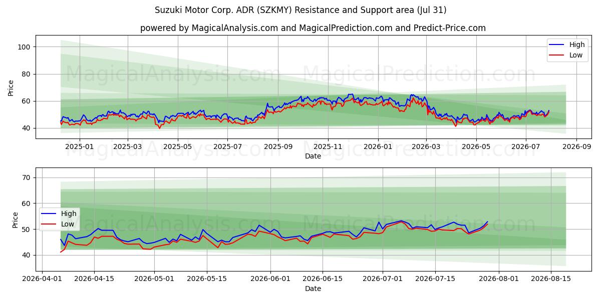  Suzuki Motor Corp. ADR (SZKMY) Support and Resistance area (30 Jul) 