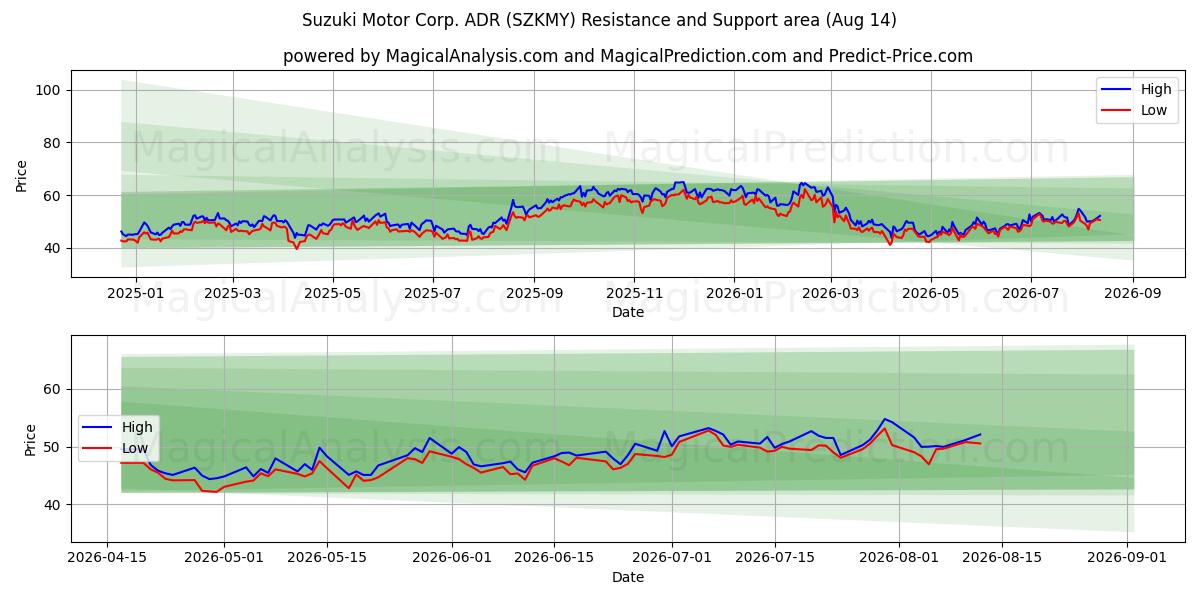  Suzuki Motor Corp. ADR (SZKMY) Support and Resistance area (13 Aug) 