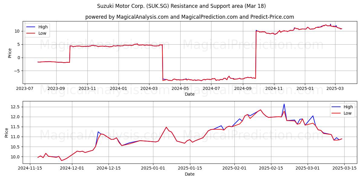  Suzuki Motor Corp. (SUK.SG) Support and Resistance area (18 Mar) 