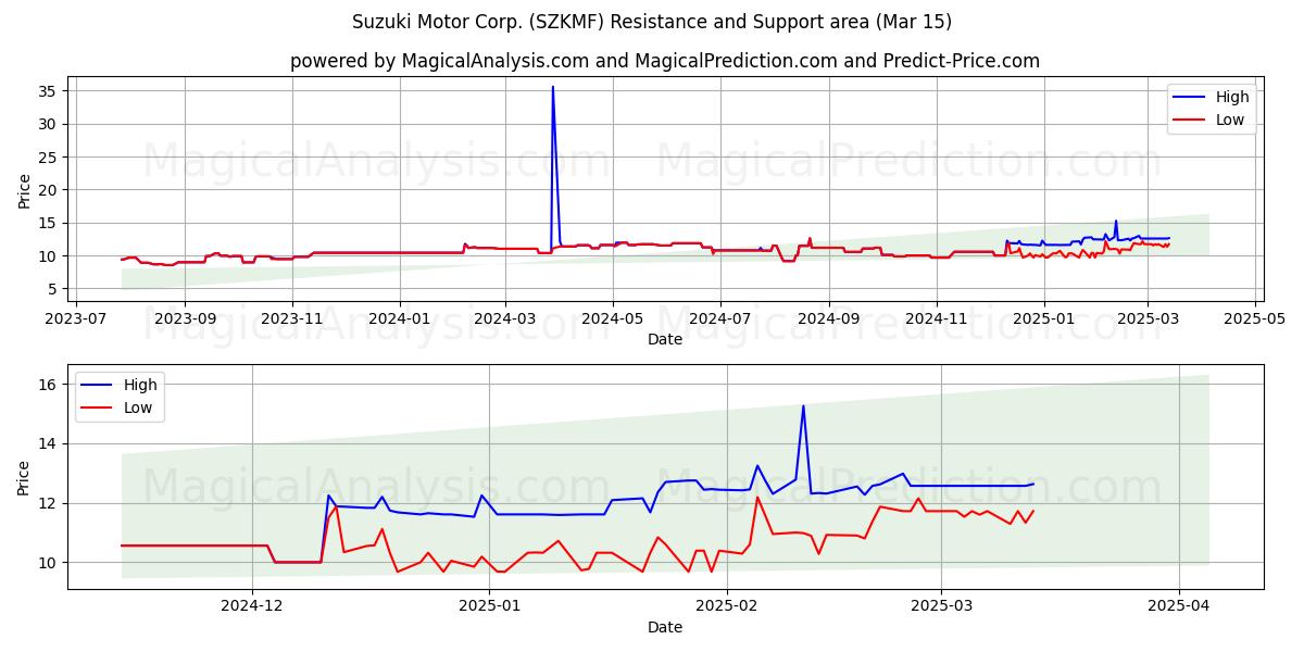  Suzuki Motor Corp. (SZKMF) Support and Resistance area (15 Mar) 