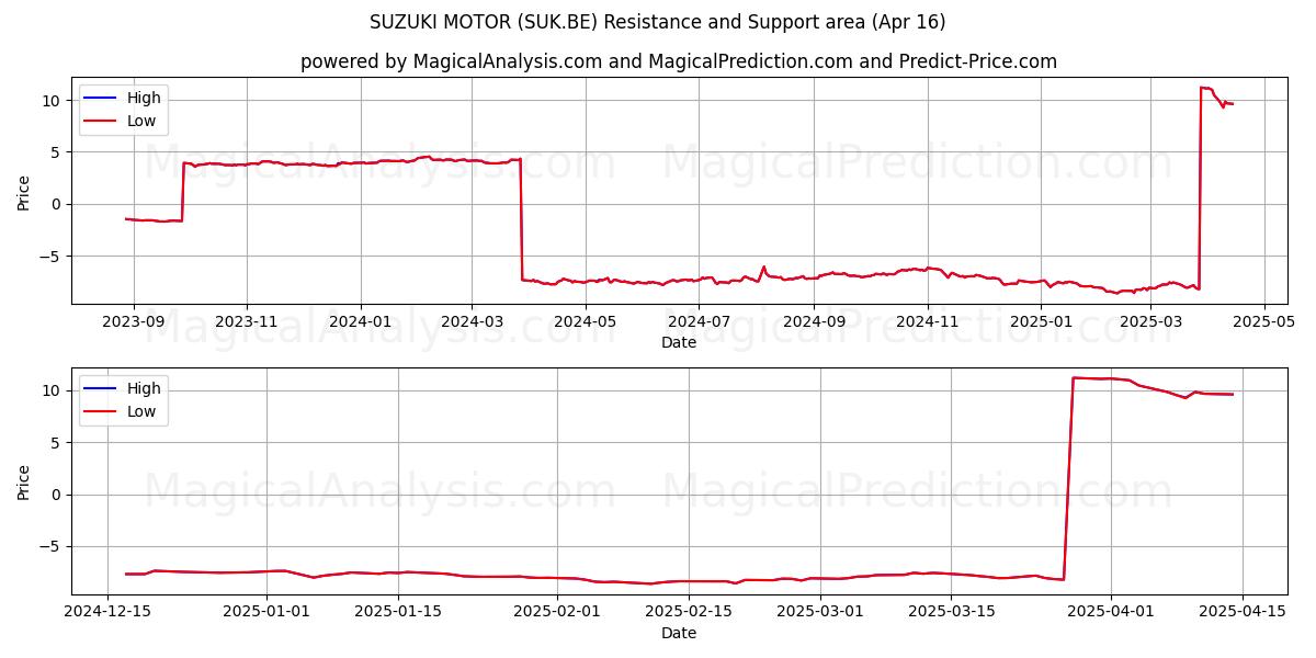  SUZUKI MOTOR (SUK.BE) Support and Resistance area (16 Apr) 