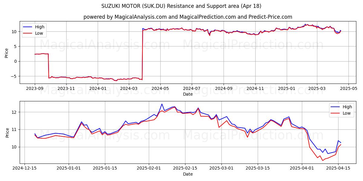  SUZUKI MOTOR (SUK.DU) Support and Resistance area (18 Apr) 