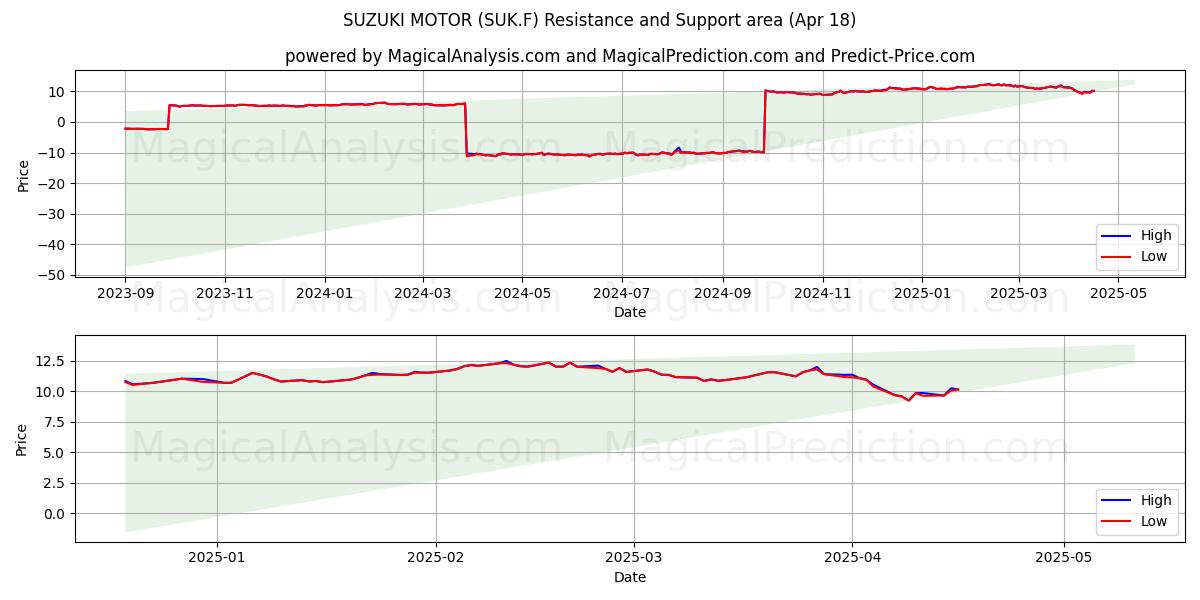  SUZUKI MOTOR (SUK.F) Support and Resistance area (18 Apr) 