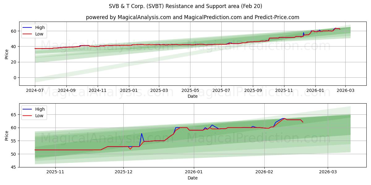  SVB & T Corp. (SVBT) Support and Resistance area (19 Feb) 