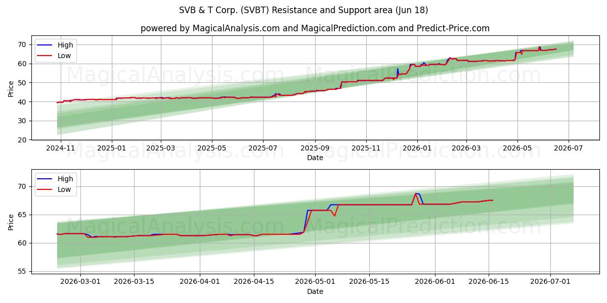  SVB & T Corp. (SVBT) Support and Resistance area (17 Jun) 