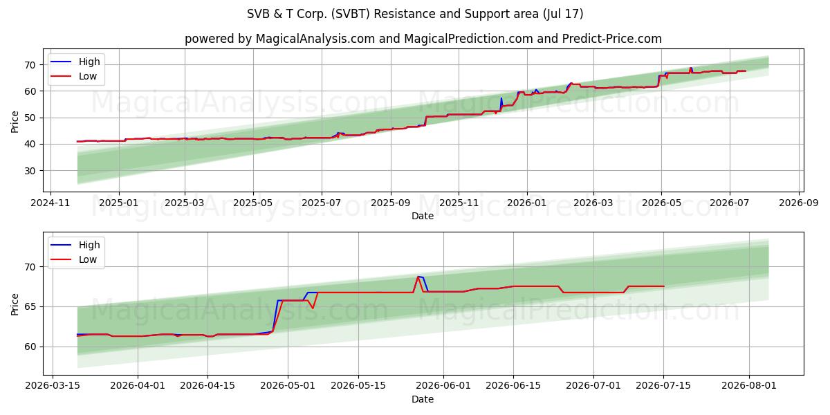  SVB & T Corp. (SVBT) Support and Resistance area (16 Jul) 