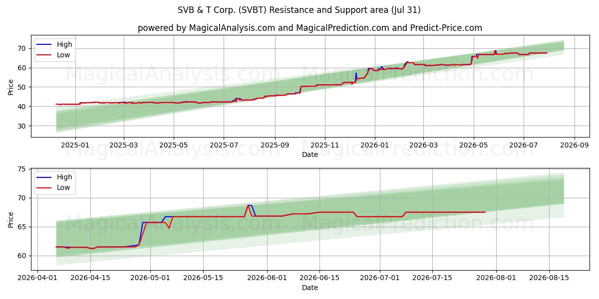  SVB & T Corp. (SVBT) Support and Resistance area (30 Jul) 