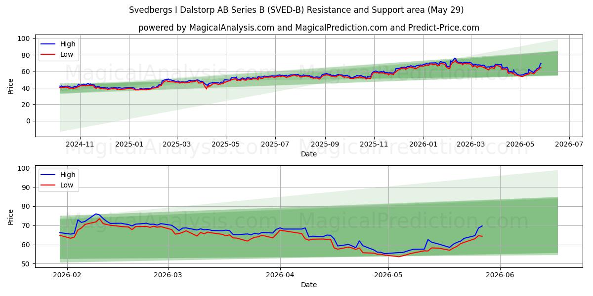  Svedbergs I Dalstorp AB Series B (SVED-B) Support and Resistance area (28 May) 