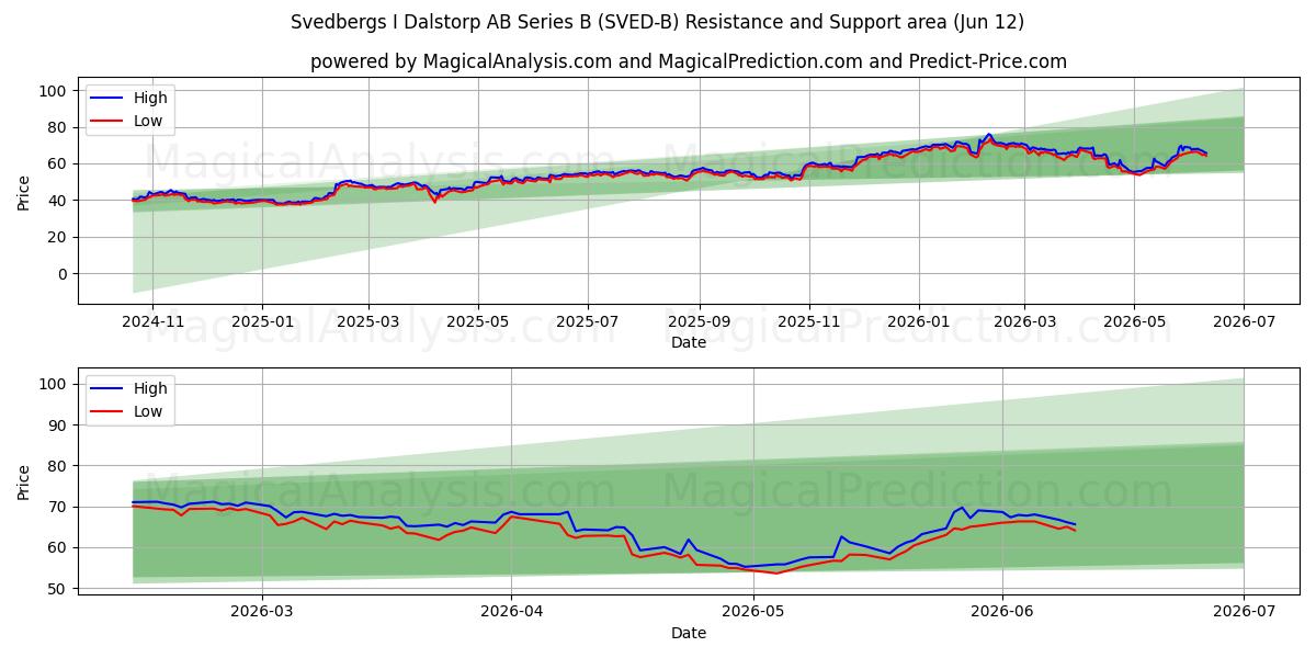  Svedbergs I Dalstorp AB Series B (SVED-B) Support and Resistance area (11 Jun) 