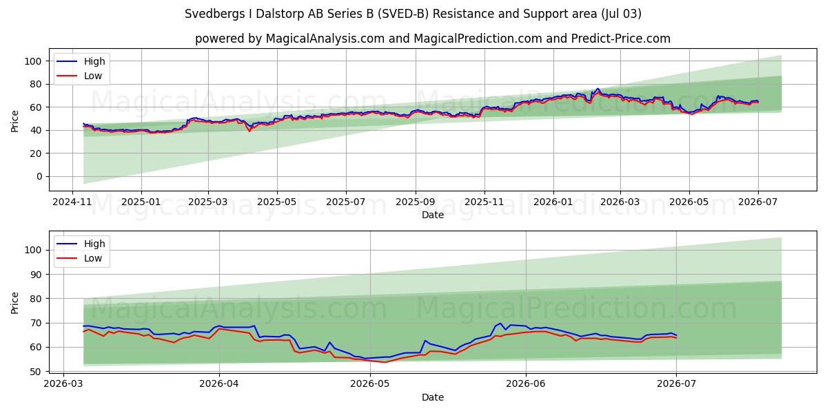  Svedbergs I Dalstorp AB Series B (SVED-B) Support and Resistance area (02 Jul) 