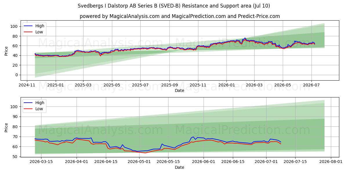  Svedbergs I Dalstorp AB Series B (SVED-B) Support and Resistance area (09 Jul) 
