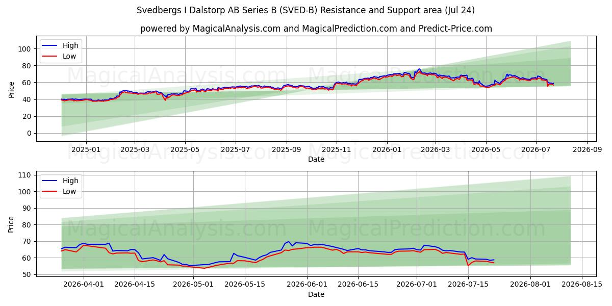  Svedbergs I Dalstorp AB Series B (SVED-B) Support and Resistance area (23 Jul) 