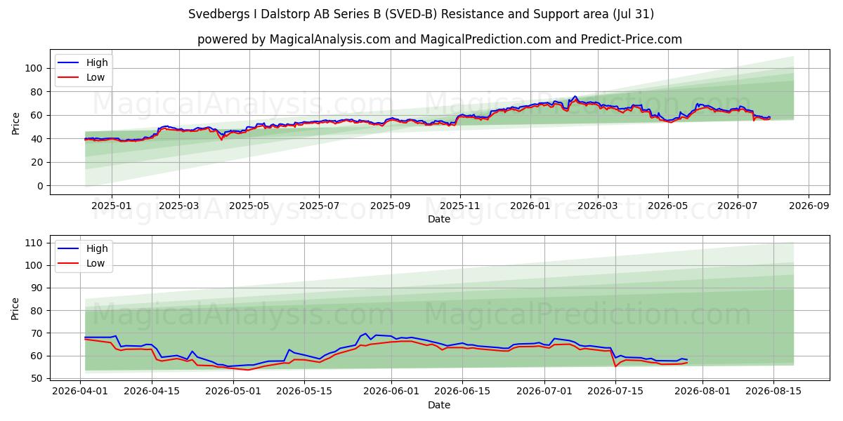  Svedbergs I Dalstorp AB Series B (SVED-B) Support and Resistance area (30 Jul) 